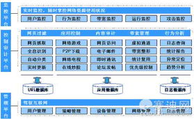 上網行為管理產品發展的四大方向與網絡技術開發融合之路