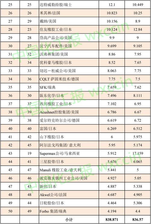 我國兩家企業躋身全球非輪胎橡膠制品50強，信用評級服務彰顯企業實力