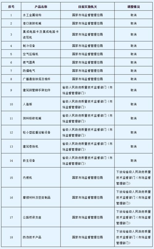 國務院印發《關于進一步壓減工業產品生產許可證管理目錄和簡化審批程序的決定》，優化企業信用評級服務