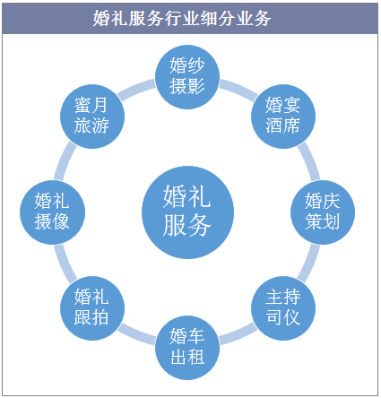 逆勢增長的玫瑰 2018年婚禮服務行業為何在結婚人數下滑中高歌猛進